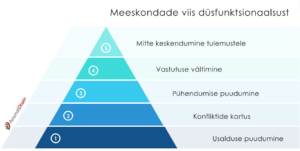 usaldus, konfliktid meeskonnas, 